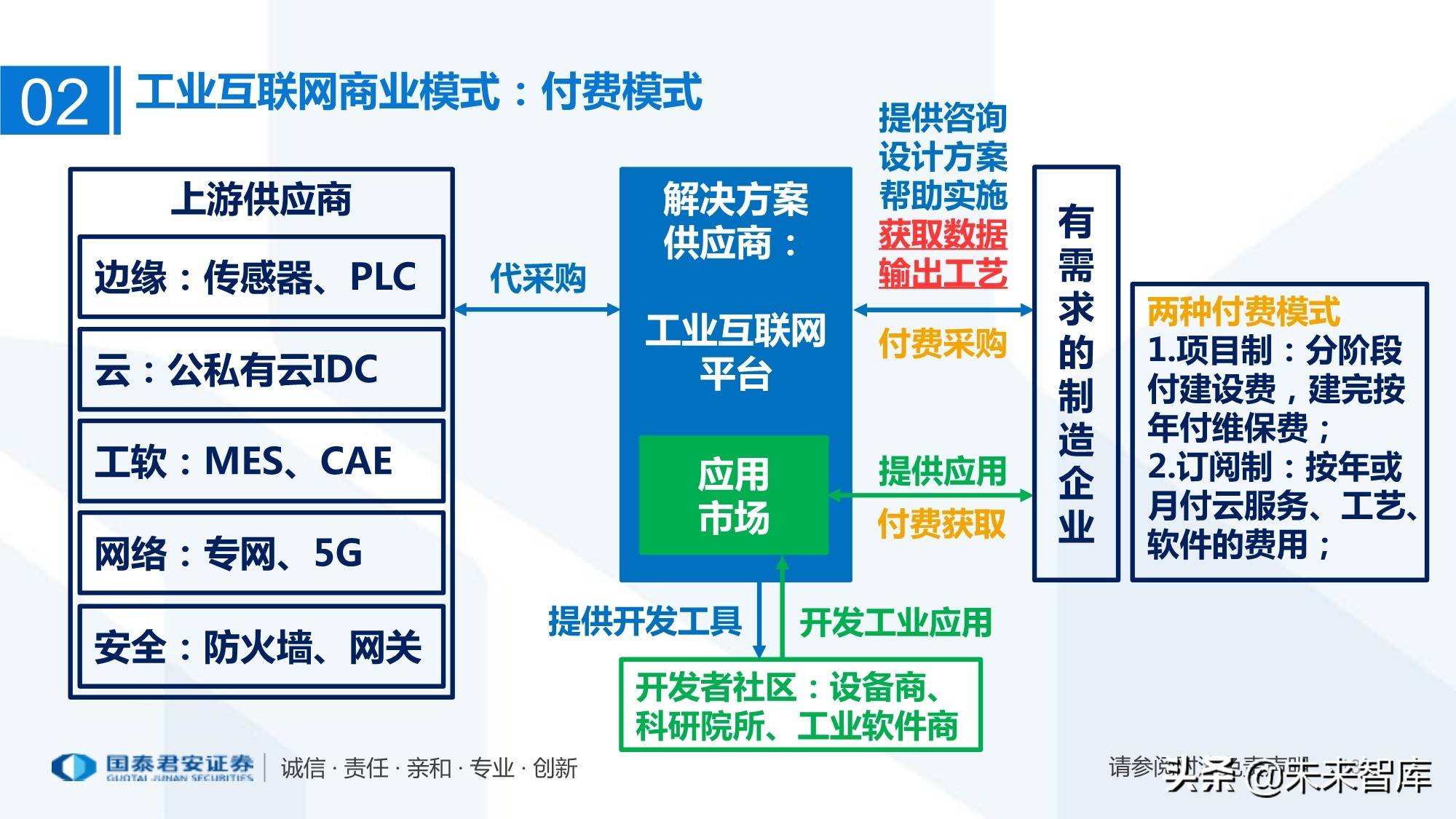 工業(yè)互聯網產業(yè)鏈深度剖析 智造萬物互聯的新引擎