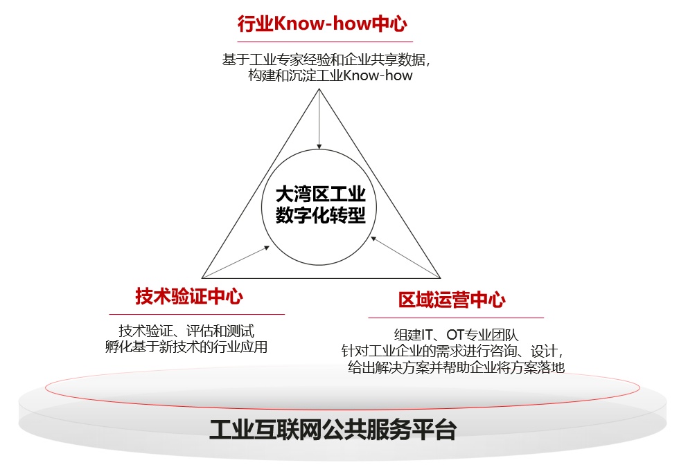 瞄準工業(yè)互聯網建設“靶心” 助力大灣區(qū)標桿的華為云打法與工業(yè)互聯網數據服務