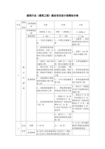 建筑行業建筑工程建設項目設計規模劃分表